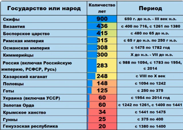 Каким государствам в разные времена принадлежал Крым
