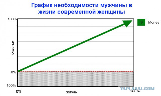 Востребованность функционала мужчины в браке