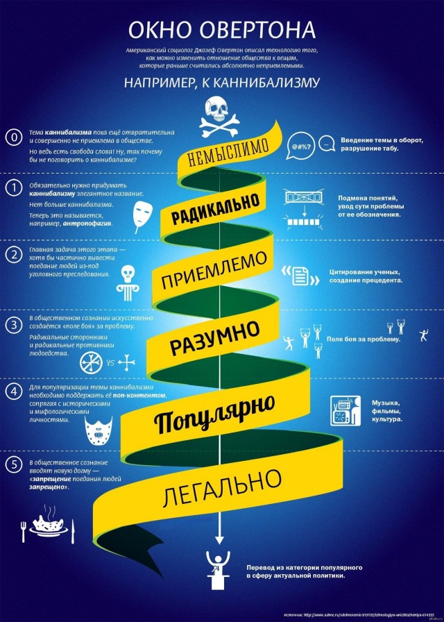 Как работает Окно Овертона