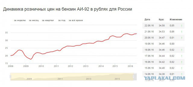 Почем бензин для народа?