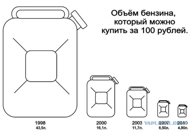 Лукашенко и цены на бензин