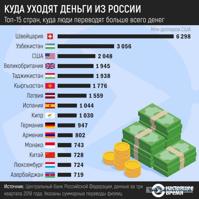 Куда уходят деньги из России?