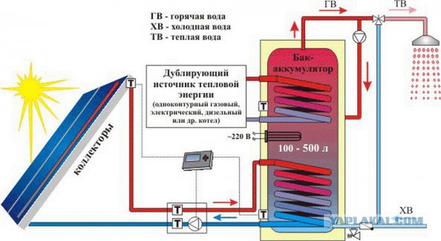 Устройство вакуумного солнечного коллектора.