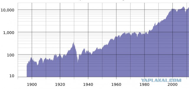 В США крупнейший за 119 лет обвал Dow Jones
