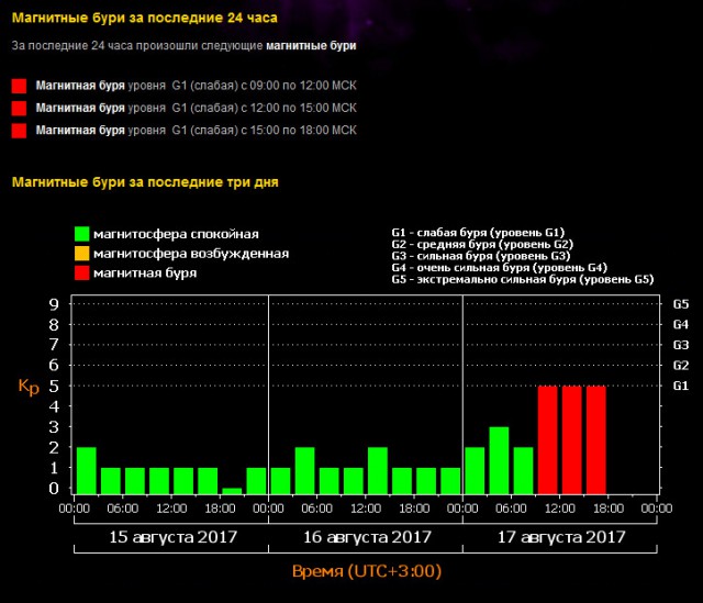 Магнитные бури март. Таблица магнитных бурь на май 2024. Магнитные бури в январе 2023. График магнитных бурь. Магнитные бури в верхнем уфалее.