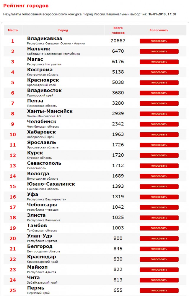 25 лучших городов России