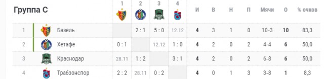 Champions League/League europe 2019/2020