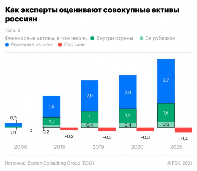 500 россиян "скопили" столько же, сколько 114 млн. человек