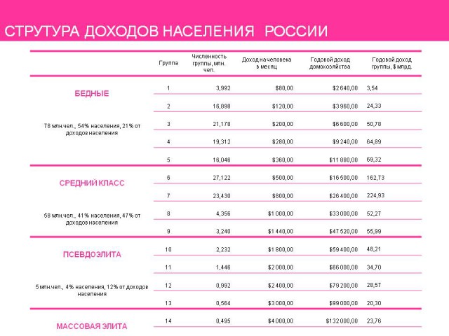 Росстат: 40% россиян живут меньше чем на $10 в день