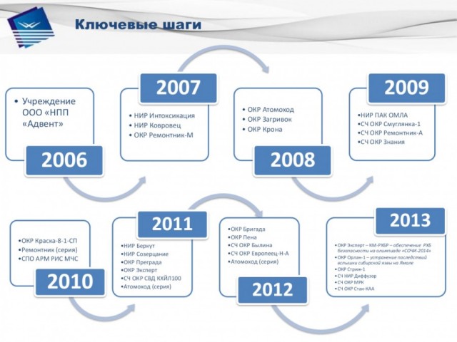 Комплекс для поражения воздушных целей с использованием химического кислород-йодного лазера «Адвент»