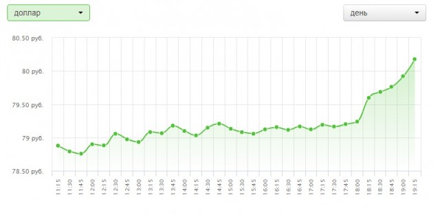 ⚡️Евро уже выше 90 рублей на бирже