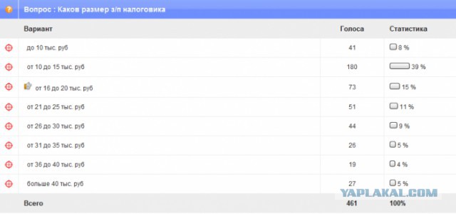 Зарплаты российским чиновникам повысят почти на 40%