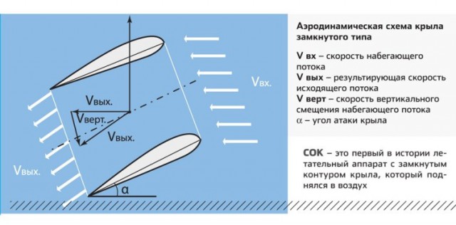 Кольцеплан: самолёт с замкнутым контуром крыла