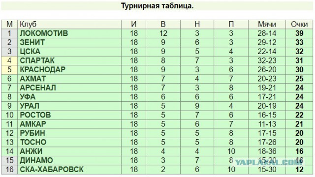 Футбольный клуб. РФПЛ,КР, ЛЧ, ЛЕ 2017-2018
