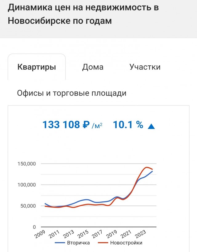 Рынок жилья скоро рухнет. Ипотеки недоступны. Чем хуже рассрочка с продавцом с обременением?