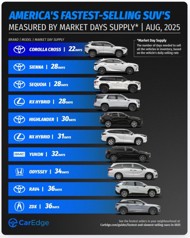 Топ 10 самых быстро продающихся кроссоверов в США (Август 2025)