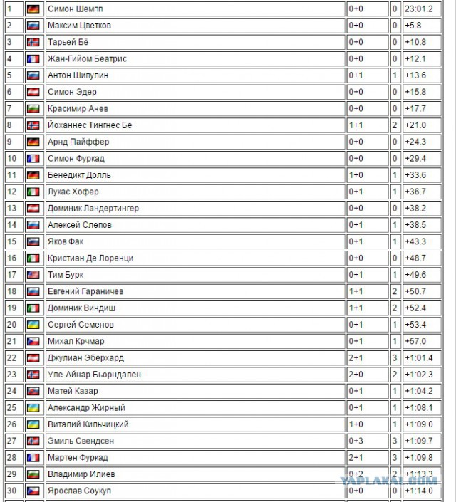 Биатлон сезон 2015/2016 . Часть 3
