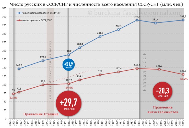 Сталинская экономика СССР