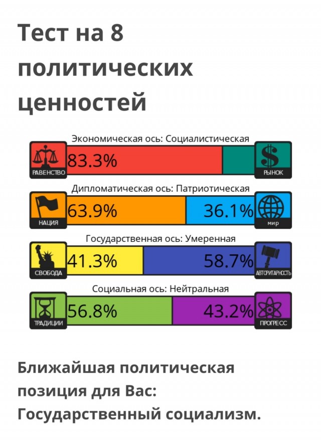Тест на 8 политических ценностей