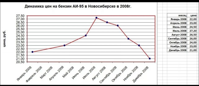 Анекдот: бензин в России стал дороже, чем в США — разрыв в цене составил 8%.