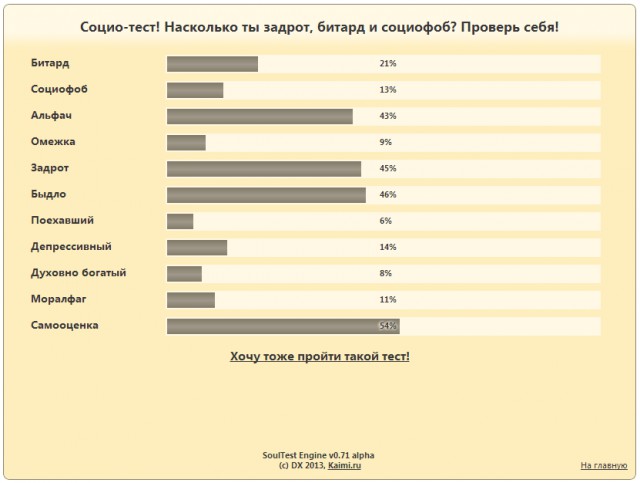 Насколько ты задрот, битард и социофоб?