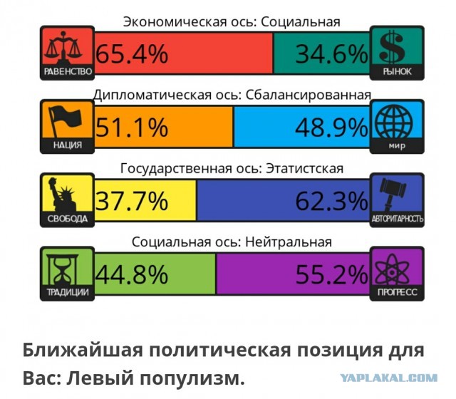 Тест на 8 политических ценностей