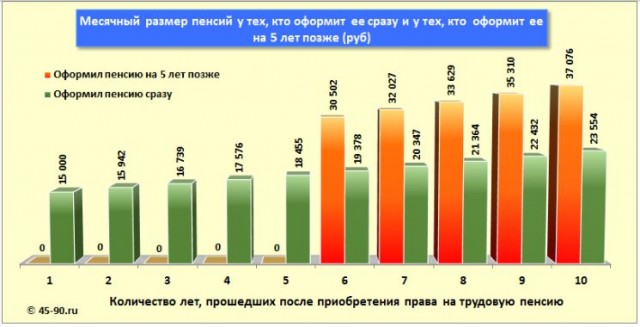 Откладывать выход на пенсию выгодно? Нет!