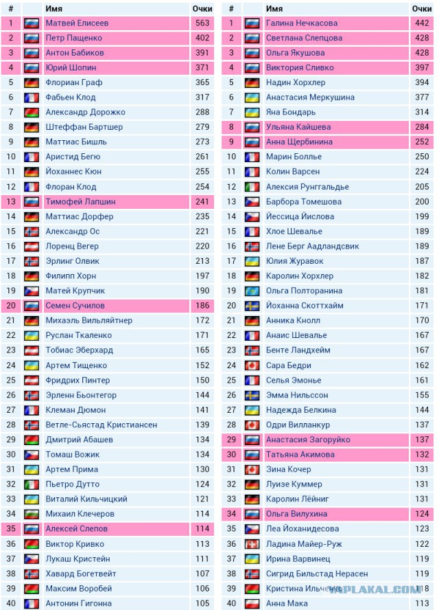 Биатлон сезон 2015/2016 часть 5.