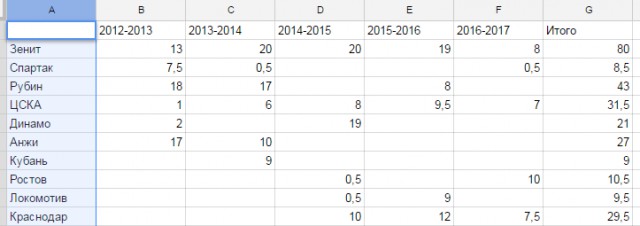 League Europe Сезон 2016/2017