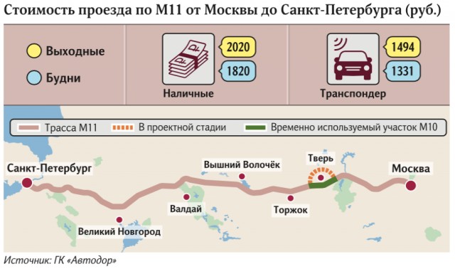 Стала известна средняя стоимость проезда на всей протяженности новой трассы М-11 Москва — Санкт-Петербург.