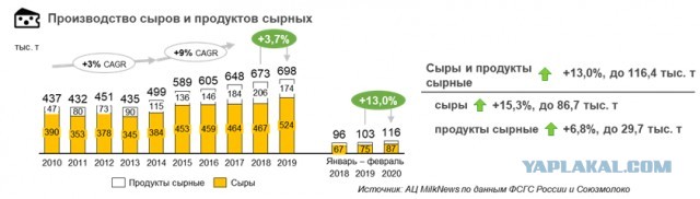 Россияне в целях экономии постепенно переходят на "сырный" продукт