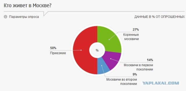 Москва кормит регионы
