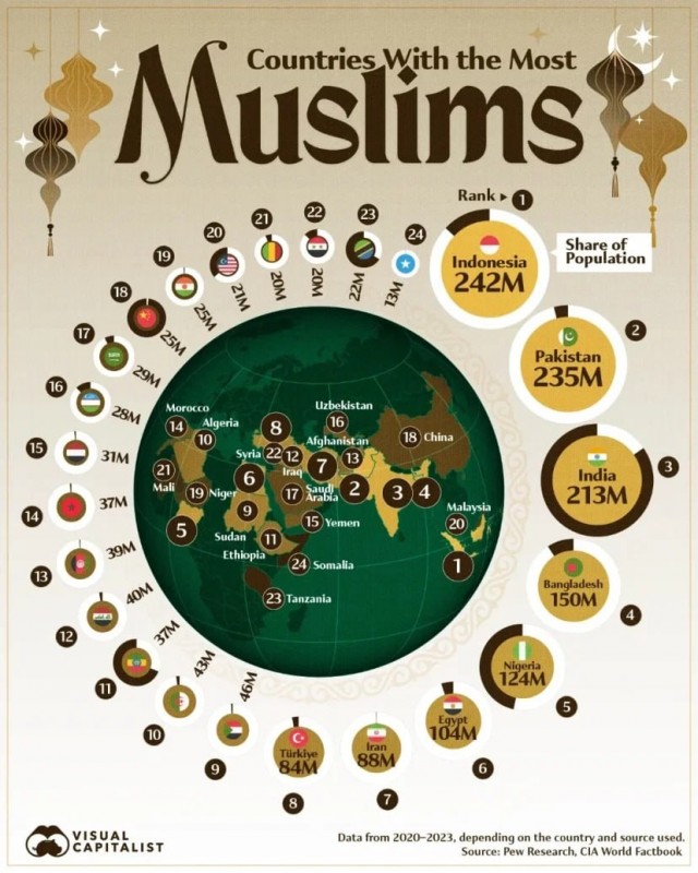 Страны с самым большим мусульманским населением