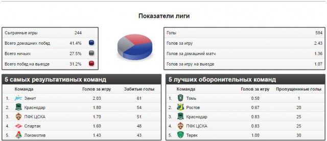 Футбол Чемпионат России 2016-17. Кубок России,РФПЛ,ФНЛ. Часть XVIII