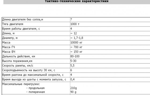 Испытательный пуск новой модернизированной ракеты российской системы ПРО на полигоне Сары-Шаган