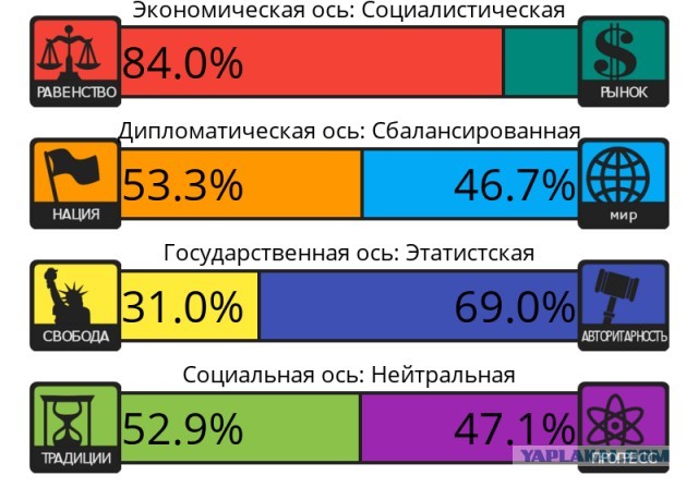 Тест на 8 политических ценностей