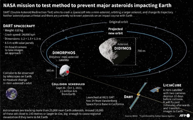 NASA впервые в истории изменит орбиту астероида, тестируя систему планетарной защиты Земли