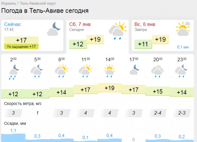 Что то зябко, а как у вас?