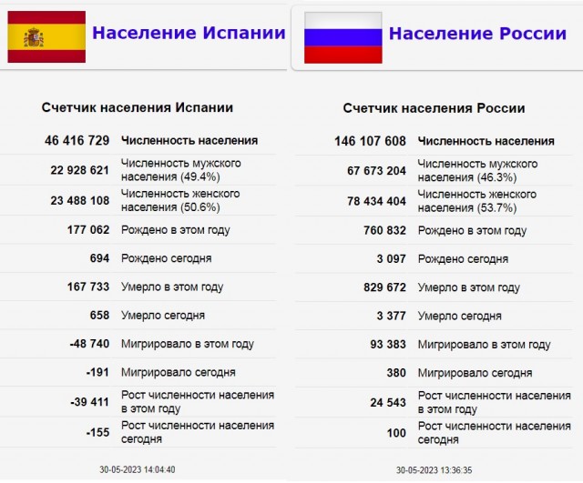 Глава Совета по правам человека при президенте РФ заявил, что не понимает почему падает рождаемость в России