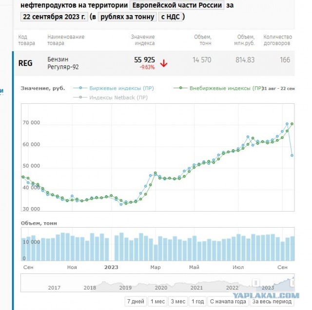 Бензин на бирже после запрета экспорта топлива подешевел на 10%