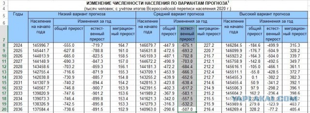 Численность населения России сокращается