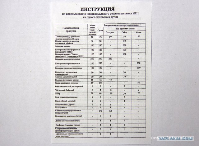 Сухой паек ИРП 2