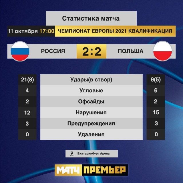 Чемпионат России по фуболу 2019-2020. Часть 3.