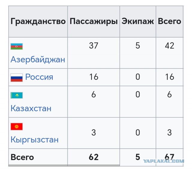 В Грозном открыли мемориал в память о погибших при крушении самолета Азербайджанских авиалиний.
