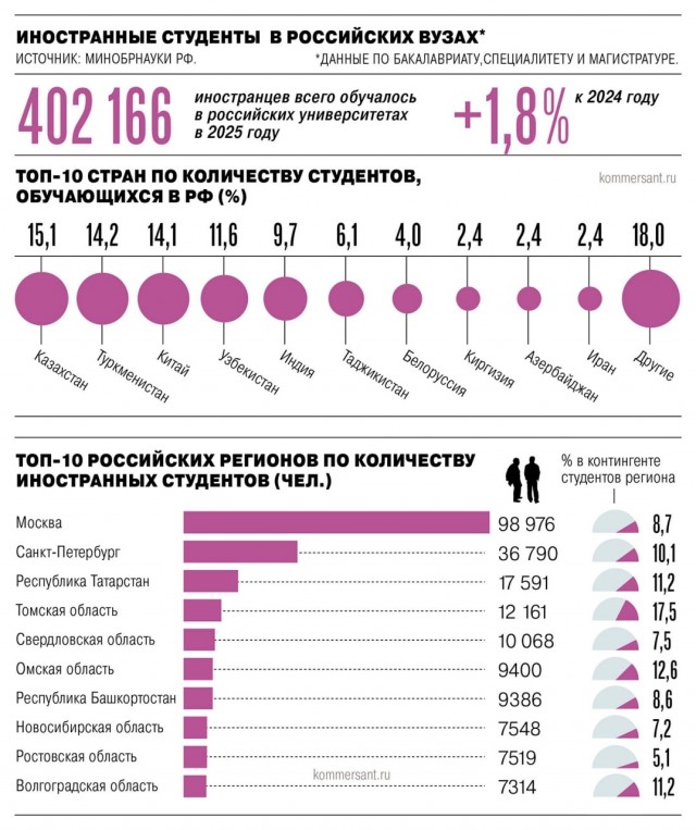 В российских вузах всё больше иностранных студентов