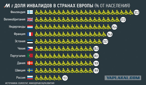 Число инвалидов в России за минувший год уменьшилось почти на полмиллиона человек