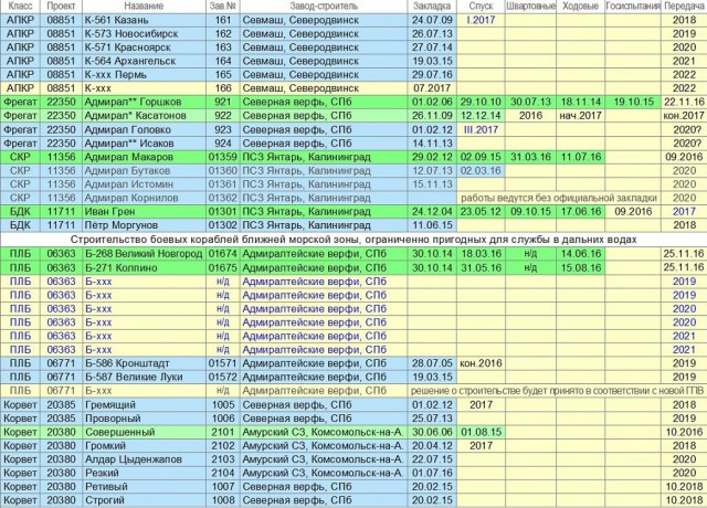 Новая подводная лодка поступает на вооружение ВМФ России