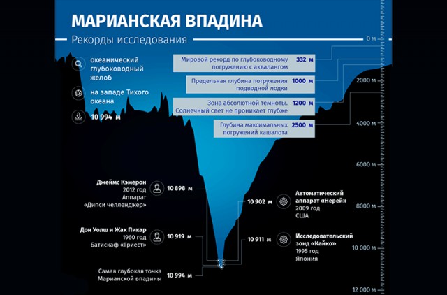 Марианская впадина: Эверест наоборот
