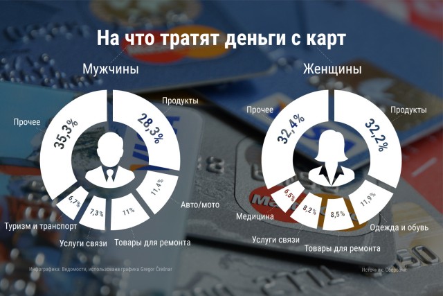 Средний чек россиян в магазинах достиг минимума за два года: на что обычно тратят деньги мужчины и женщины