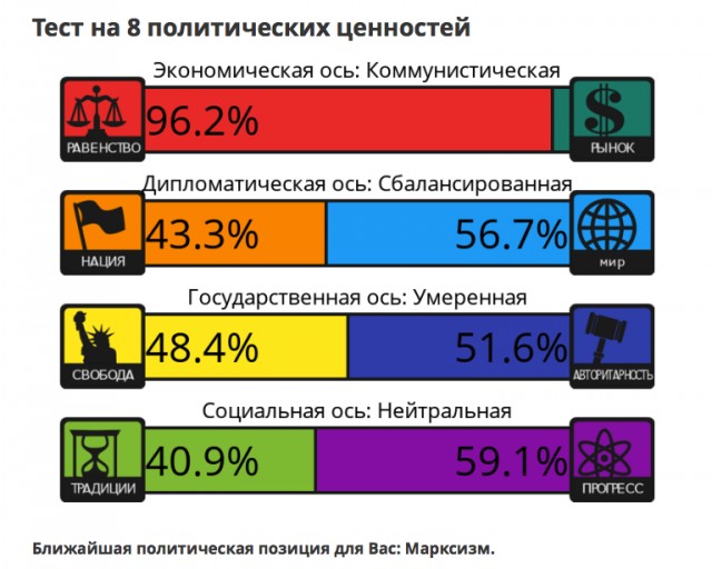 Тест на 8 политических ценностей